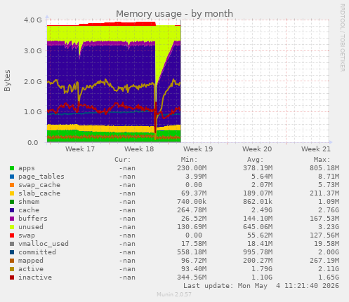 monthly graph