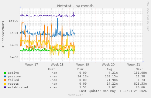 Netstat