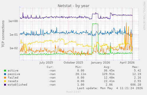 Netstat