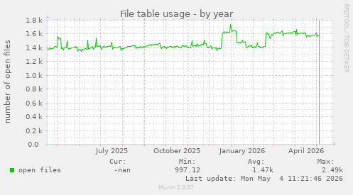 File table usage