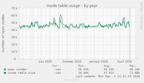 Inode table usage