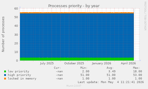 Processes priority