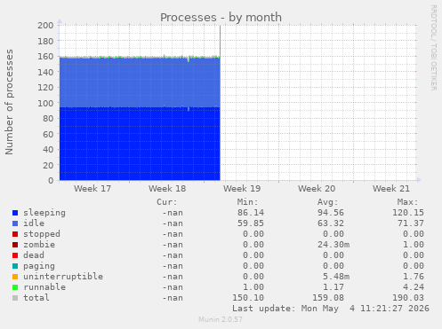 Processes