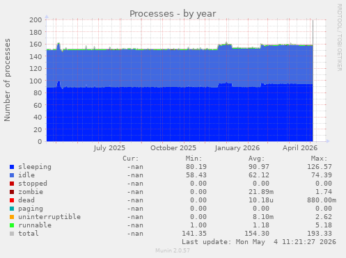 Processes