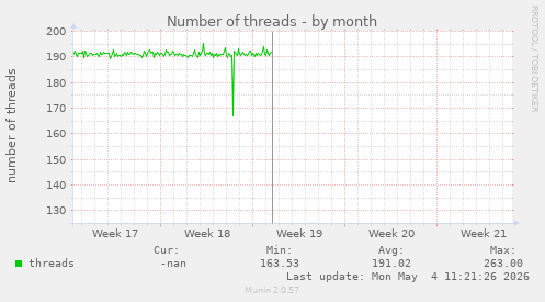 Number of threads