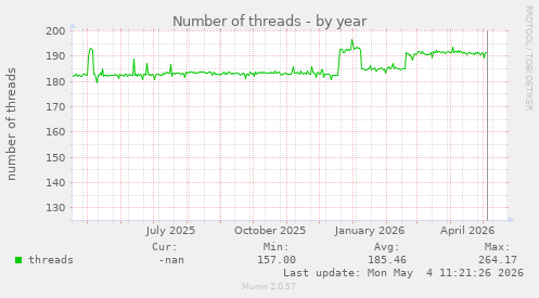 Number of threads