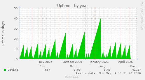 yearly graph