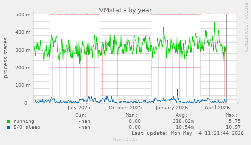 VMstat