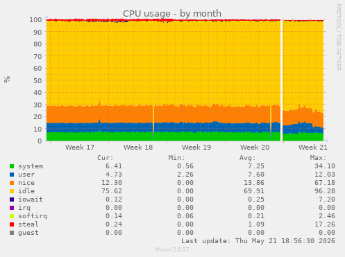 CPU usage