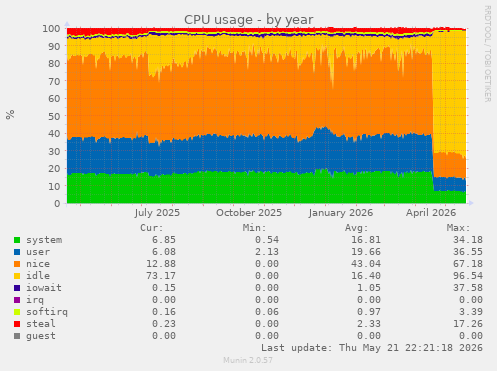 CPU usage
