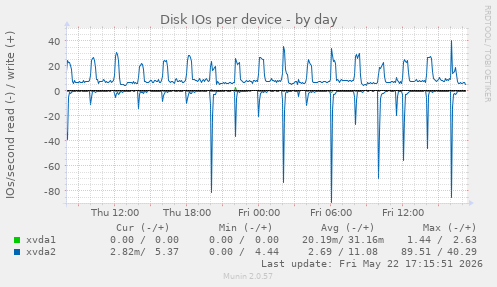 Disk IOs per device
