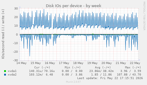 Disk IOs per device
