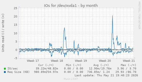 monthly graph