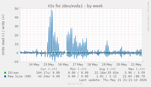 weekly graph