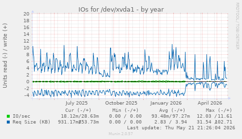 yearly graph