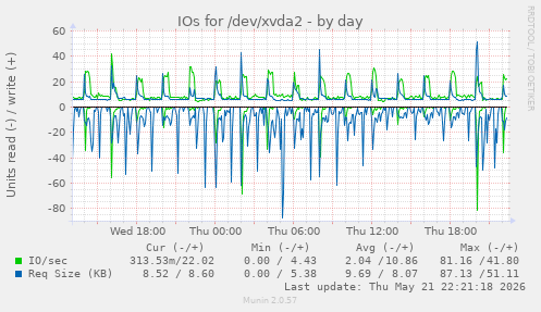 IOs for /dev/xvda2