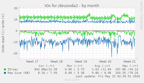 monthly graph