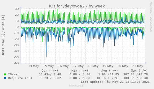 IOs for /dev/xvda2