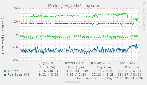 yearly graph