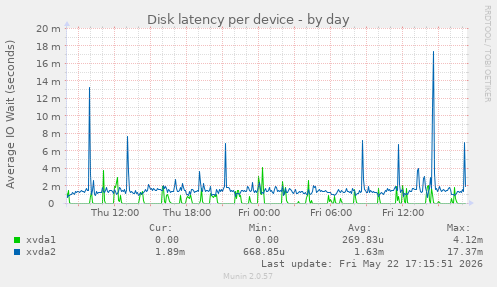 Disk latency per device