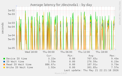 Average latency for /dev/xvda1