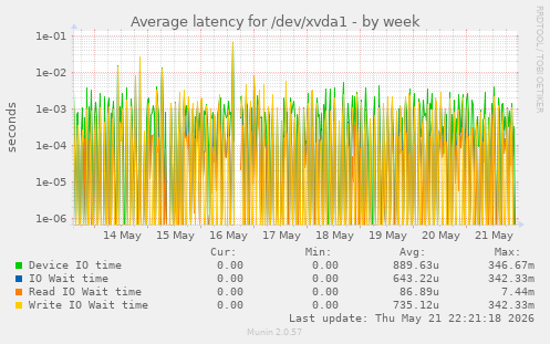 Average latency for /dev/xvda1