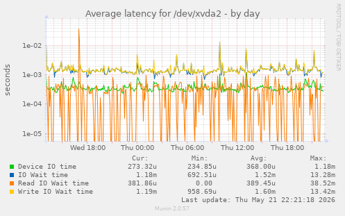 Average latency for /dev/xvda2
