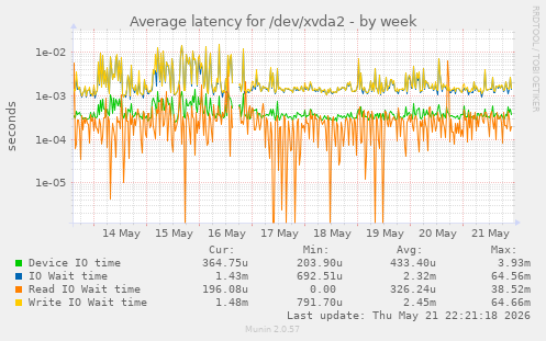 Average latency for /dev/xvda2