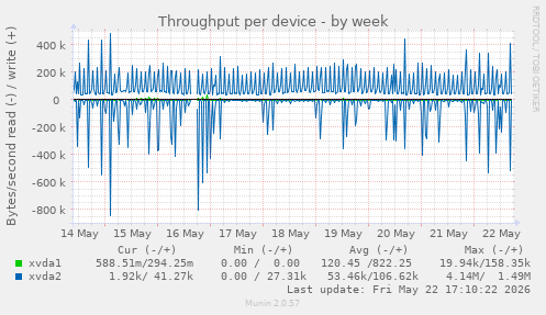 Throughput per device