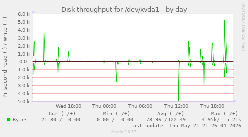 Disk throughput for /dev/xvda1