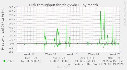 monthly graph