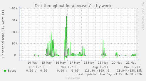 Disk throughput for /dev/xvda1