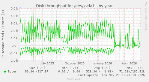 yearly graph