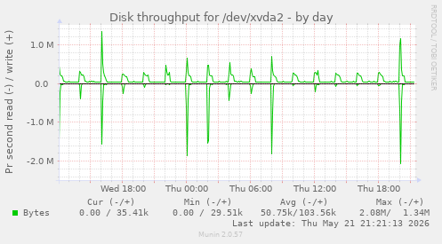 Disk throughput for /dev/xvda2