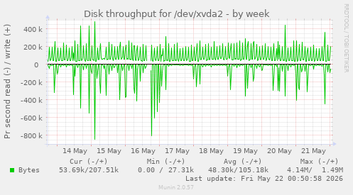 Disk throughput for /dev/xvda2