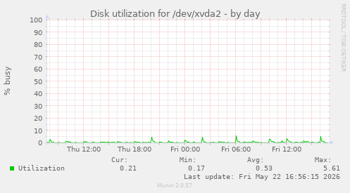 Disk utilization for /dev/xvda2
