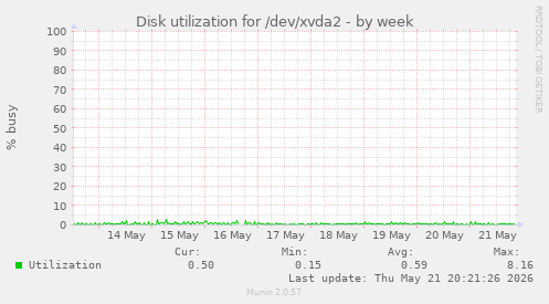 Disk utilization for /dev/xvda2