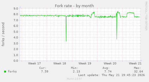 Fork rate
