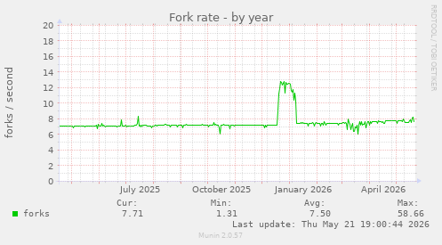 Fork rate