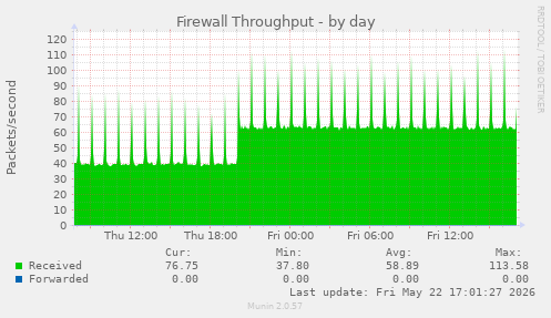 Firewall Throughput