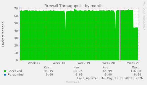 Firewall Throughput