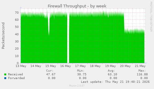 Firewall Throughput