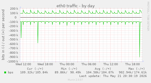 daily graph