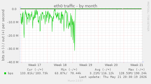 eth0 traffic