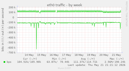 weekly graph