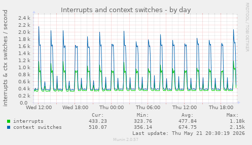 daily graph