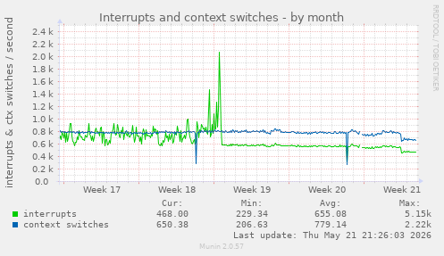 monthly graph