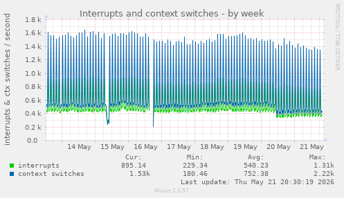 weekly graph