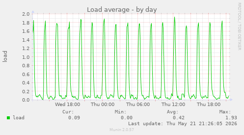 daily graph