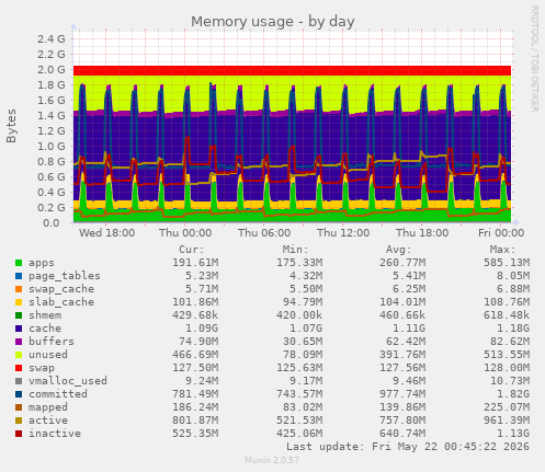 daily graph